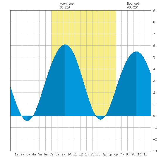 Kiawah Island tide chart for Saturday, February 13, 2021