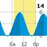 Kiawah Island tide chart for Sunday, February 14, 2021