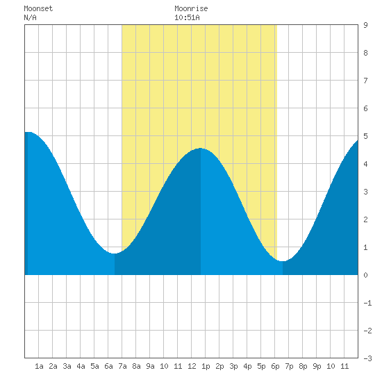 Kiawah Island tide chart for Thursday, February 18, 2021