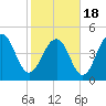 Kiawah Island tide chart for Thursday, February 18, 2021