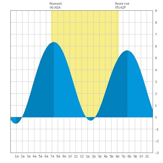 Kiawah Island tide chart for Friday, February 26, 2021