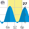 Kiawah Island tide chart for Saturday, February 27, 2021