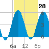 Kiawah Island tide chart for Sunday, February 28, 2021