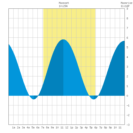 Kiawah Island tide chart for Tuesday, February 2, 2021