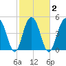 Kiawah Island tide chart for Tuesday, February 2, 2021