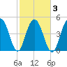 Kiawah Island tide chart for Wednesday, February 3, 2021
