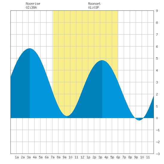 Kiawah Island tide chart for Saturday, February 6, 2021