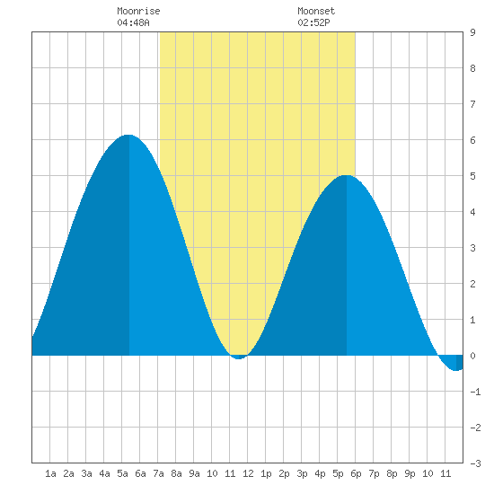 Kiawah Island tide chart for Monday, February 8, 2021