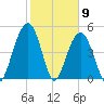 Kiawah Island tide chart for Tuesday, February 9, 2021