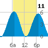 Kiawah Island tide chart for Thursday, March 11, 2021