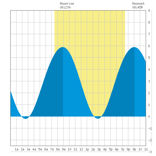Kiawah Island tide chart for Sunday, March 14, 2021
