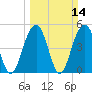 Kiawah Island tide chart for Sunday, March 14, 2021