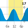 Kiawah Island tide chart for Wednesday, March 17, 2021