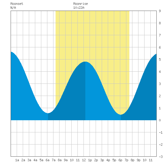 Kiawah Island tide chart for Thursday, March 18, 2021