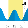 Kiawah Island tide chart for Thursday, March 18, 2021