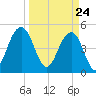 Kiawah Island tide chart for Wednesday, March 24, 2021