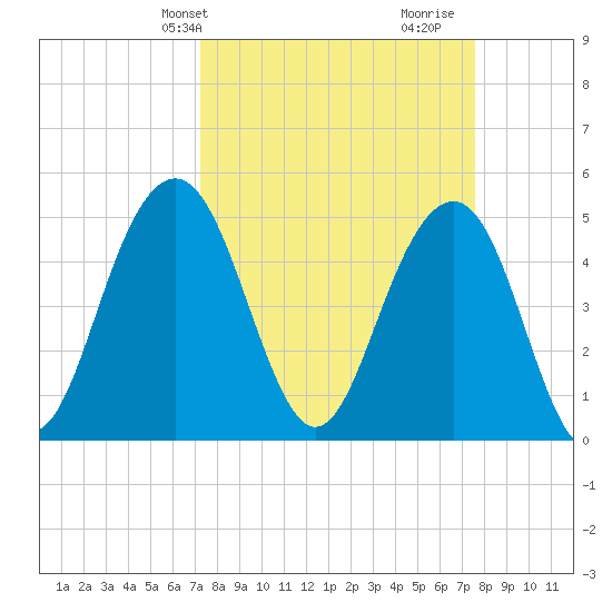 Kiawah Island tide chart for Thursday, March 25, 2021