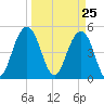 Kiawah Island tide chart for Thursday, March 25, 2021