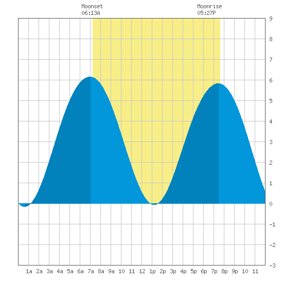 Kiawah Island tide chart for Friday, March 26, 2021
