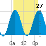 Kiawah Island tide chart for Saturday, March 27, 2021