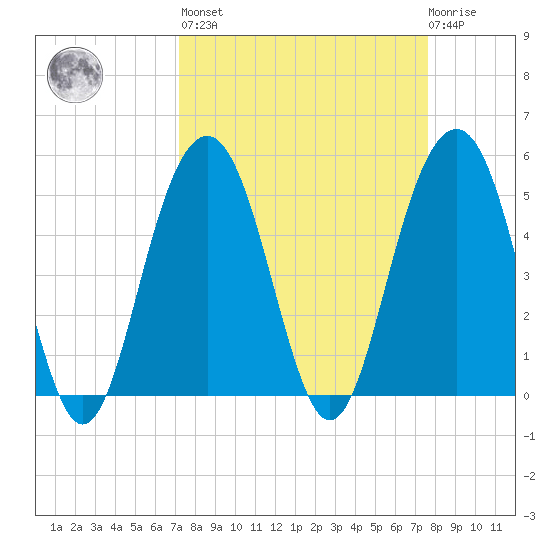 Kiawah Island tide chart for Sunday, March 28, 2021