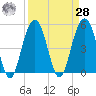 Kiawah Island tide chart for Sunday, March 28, 2021