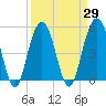 Kiawah Island tide chart for Monday, March 29, 2021
