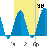 Kiawah Island tide chart for Tuesday, March 30, 2021