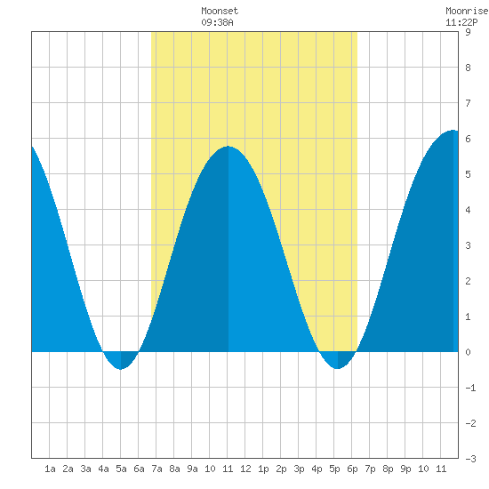 Kiawah Island tide chart for Wednesday, March 3, 2021