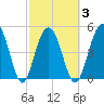 Kiawah Island tide chart for Wednesday, March 3, 2021