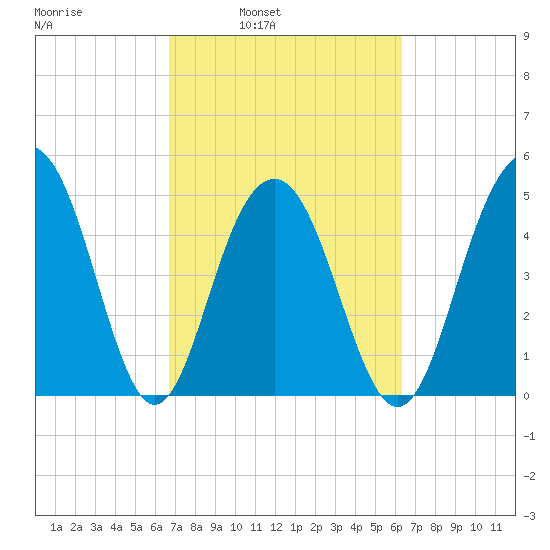 Kiawah Island tide chart for Thursday, March 4, 2021