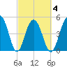 Kiawah Island tide chart for Thursday, March 4, 2021