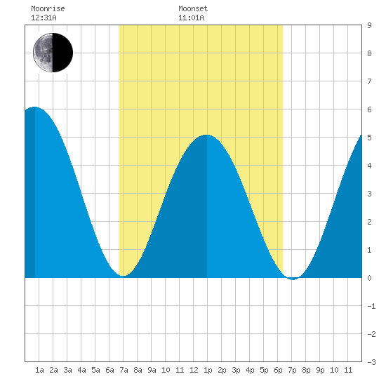 Kiawah Island tide chart for Friday, March 5, 2021