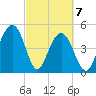 Kiawah Island tide chart for Sunday, March 7, 2021