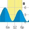 Kiawah Island tide chart for Monday, March 8, 2021
