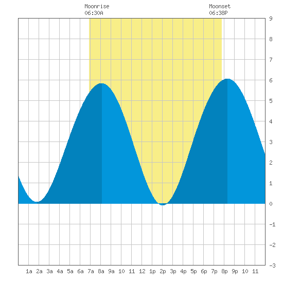 Kiawah Island tide chart for Saturday, April 10, 2021