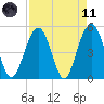 Kiawah Island tide chart for Sunday, April 11, 2021