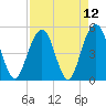 Kiawah Island tide chart for Monday, April 12, 2021