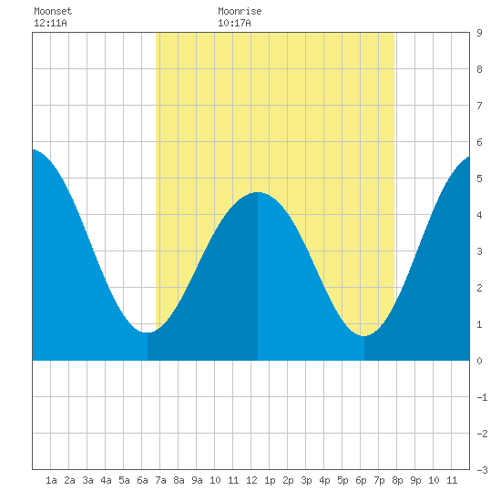 Kiawah Island tide chart for Saturday, April 17, 2021