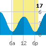 Kiawah Island tide chart for Saturday, April 17, 2021