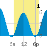 Kiawah Island tide chart for Thursday, April 1, 2021