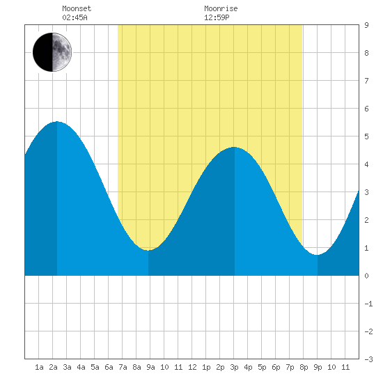 Kiawah Island tide chart for Tuesday, April 20, 2021
