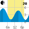 Kiawah Island tide chart for Tuesday, April 20, 2021