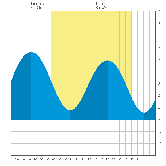 Kiawah Island tide chart for Wednesday, April 21, 2021