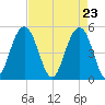 Kiawah Island tide chart for Friday, April 23, 2021