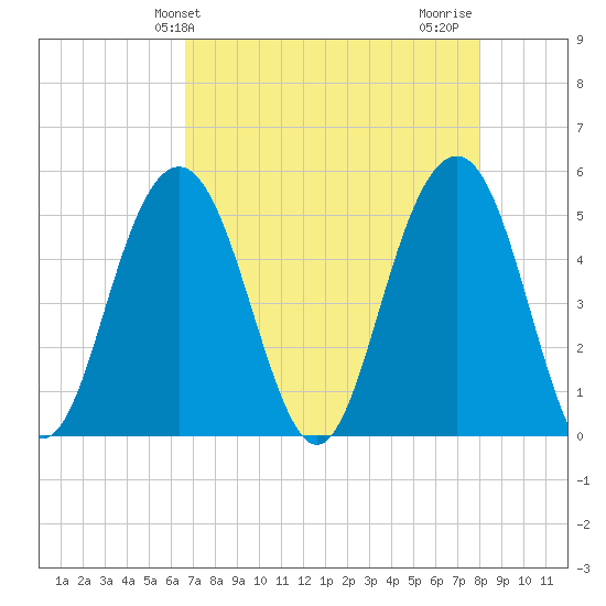 Kiawah Island tide chart for Saturday, April 24, 2021