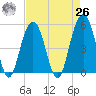 Kiawah Island tide chart for Monday, April 26, 2021