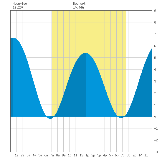 Kiawah Island tide chart for Friday, April 2, 2021