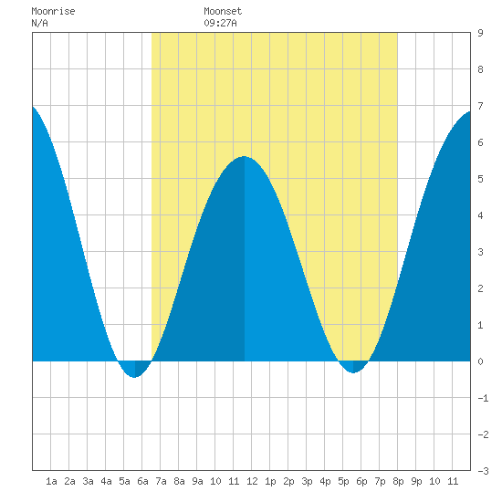 Kiawah Island tide chart for Friday, April 30, 2021