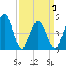 Kiawah Island tide chart for Saturday, April 3, 2021